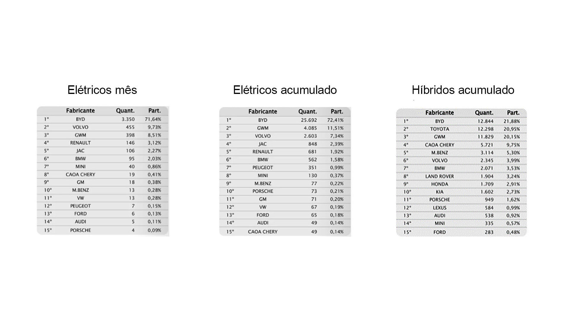 BYD Ranking Brasil vendas carros elétricos e elétricos plug-in julho 2024
